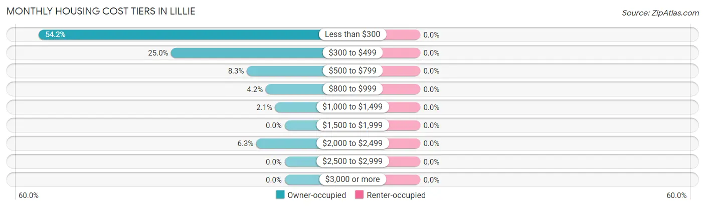 Monthly Housing Cost Tiers in Lillie