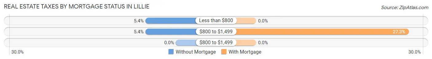 Real Estate Taxes by Mortgage Status in Lillie