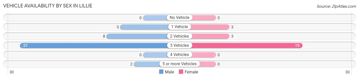 Vehicle Availability by Sex in Lillie