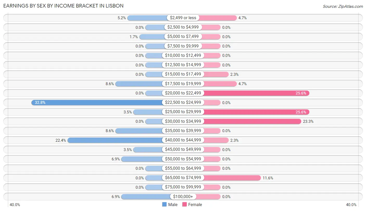 Earnings by Sex by Income Bracket in Lisbon