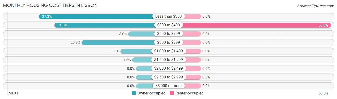 Monthly Housing Cost Tiers in Lisbon