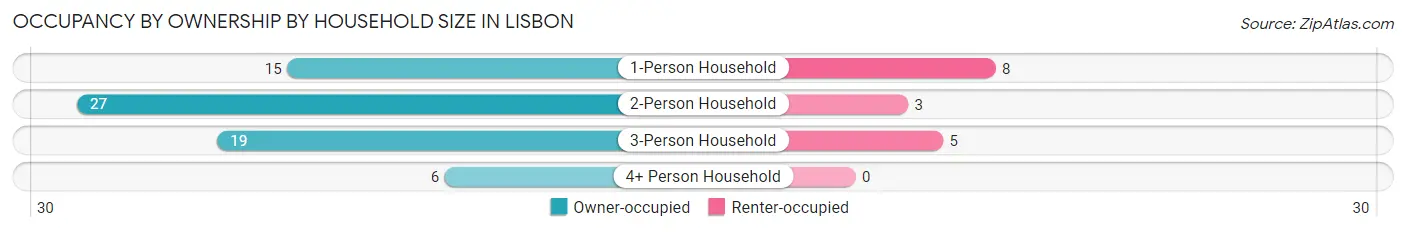 Occupancy by Ownership by Household Size in Lisbon