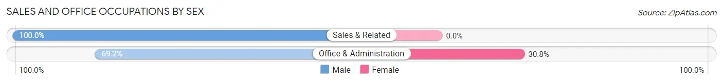 Sales and Office Occupations by Sex in Lisbon