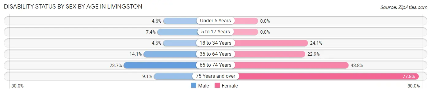 Disability Status by Sex by Age in Livingston