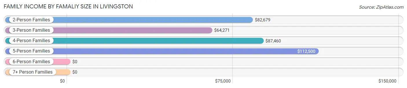 Family Income by Famaliy Size in Livingston