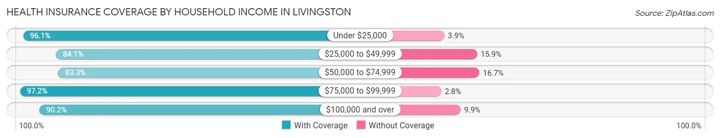 Health Insurance Coverage by Household Income in Livingston