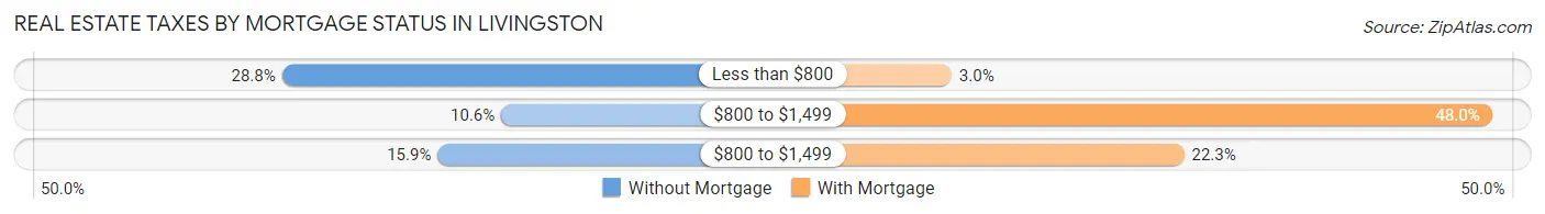 Real Estate Taxes by Mortgage Status in Livingston