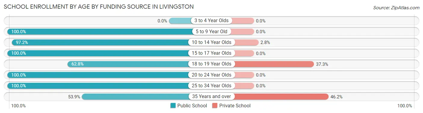 School Enrollment by Age by Funding Source in Livingston