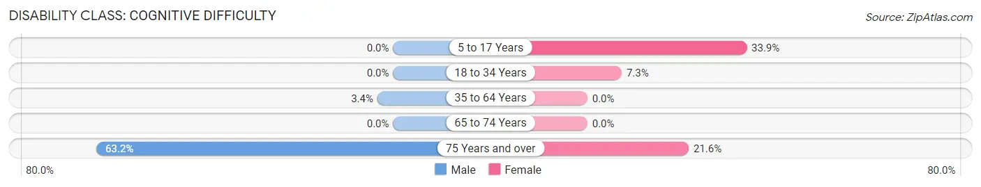 Disability in Livonia: <span>Cognitive Difficulty</span>