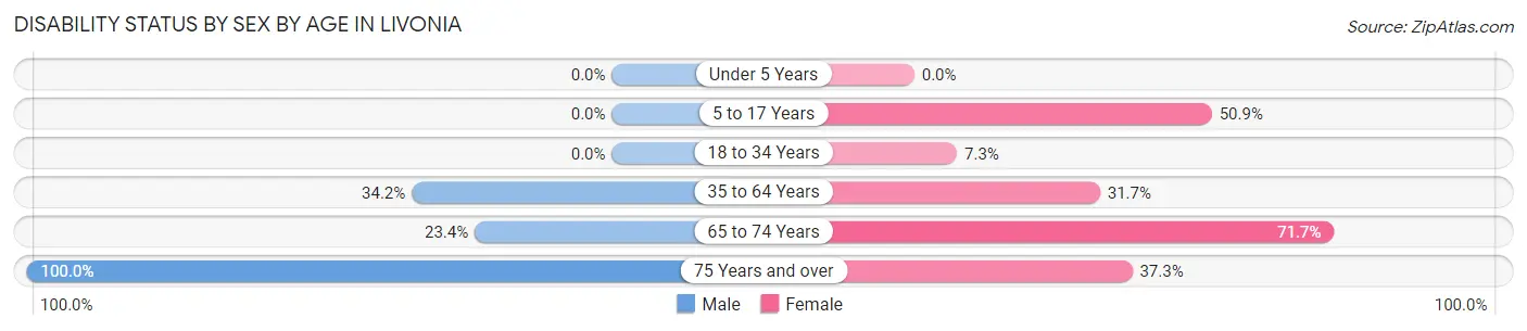 Disability Status by Sex by Age in Livonia