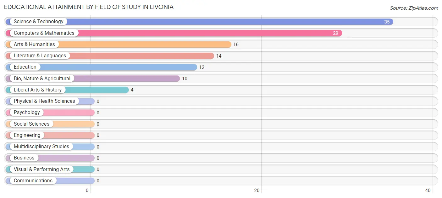 Educational Attainment by Field of Study in Livonia