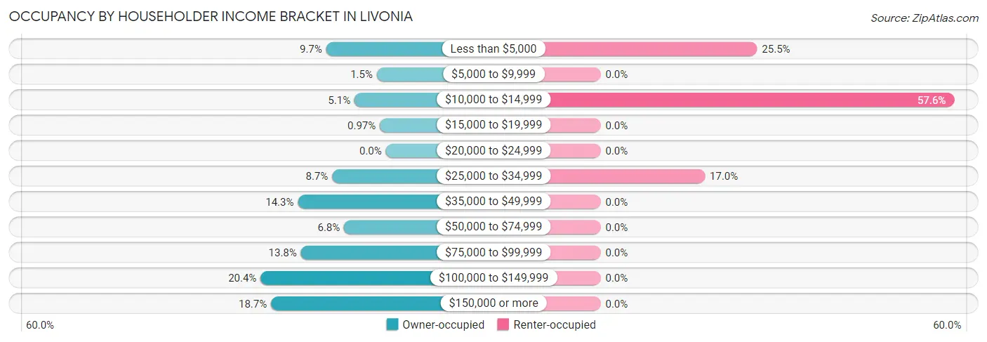 Occupancy by Householder Income Bracket in Livonia