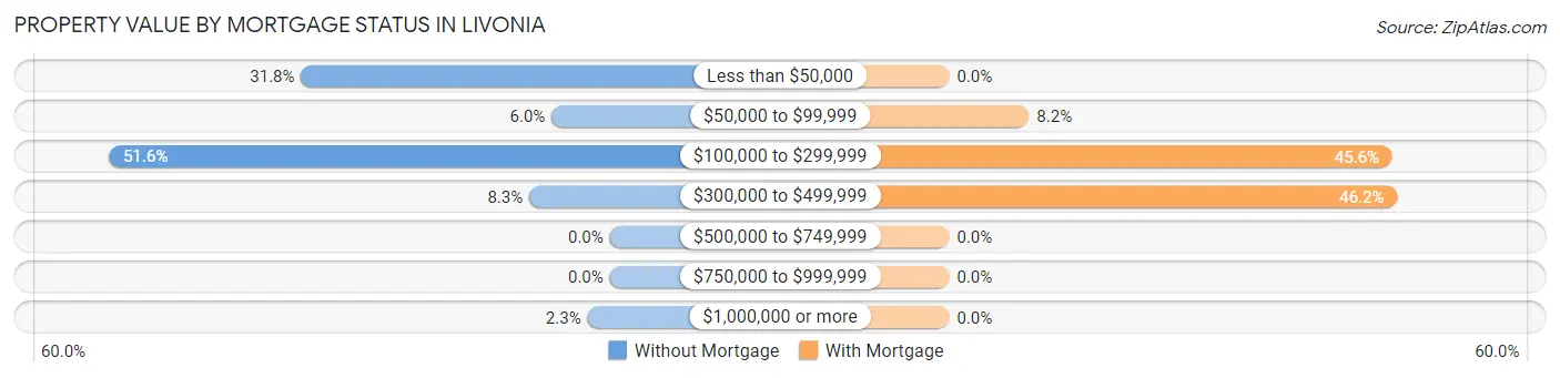 Property Value by Mortgage Status in Livonia