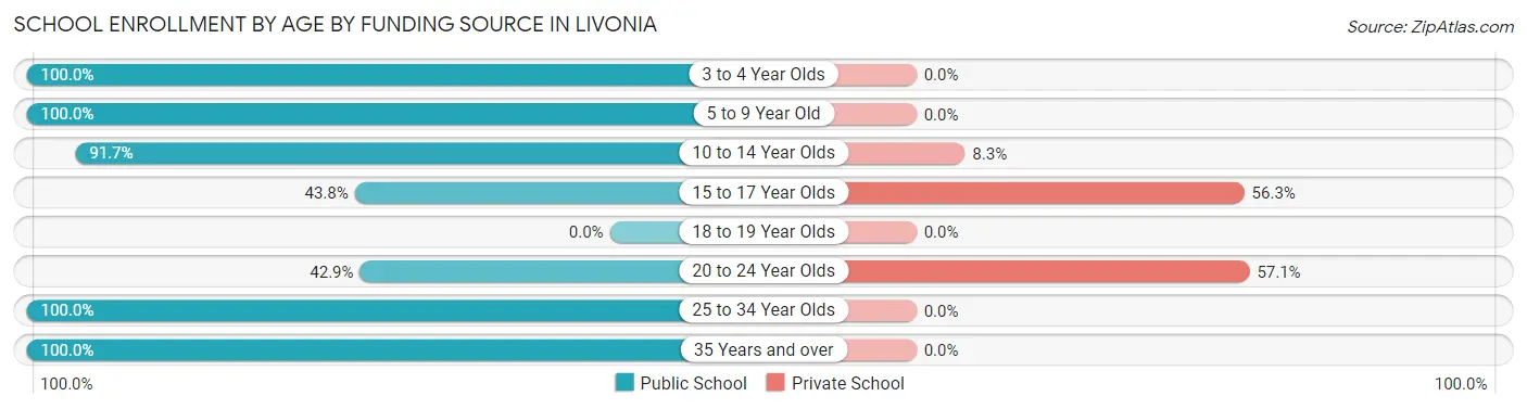 School Enrollment by Age by Funding Source in Livonia