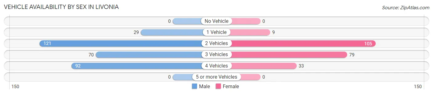Vehicle Availability by Sex in Livonia