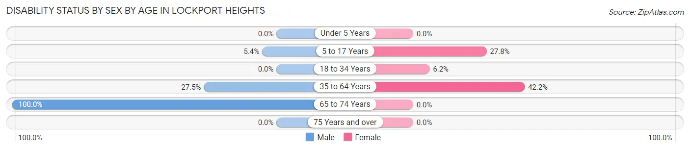 Disability Status by Sex by Age in Lockport Heights