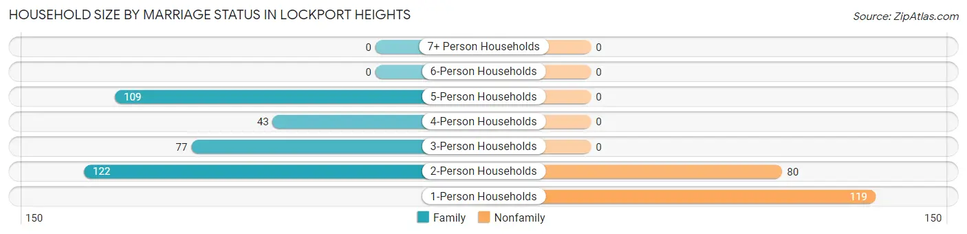 Household Size by Marriage Status in Lockport Heights