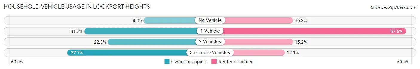 Household Vehicle Usage in Lockport Heights