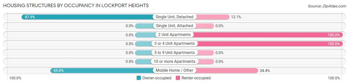 Housing Structures by Occupancy in Lockport Heights