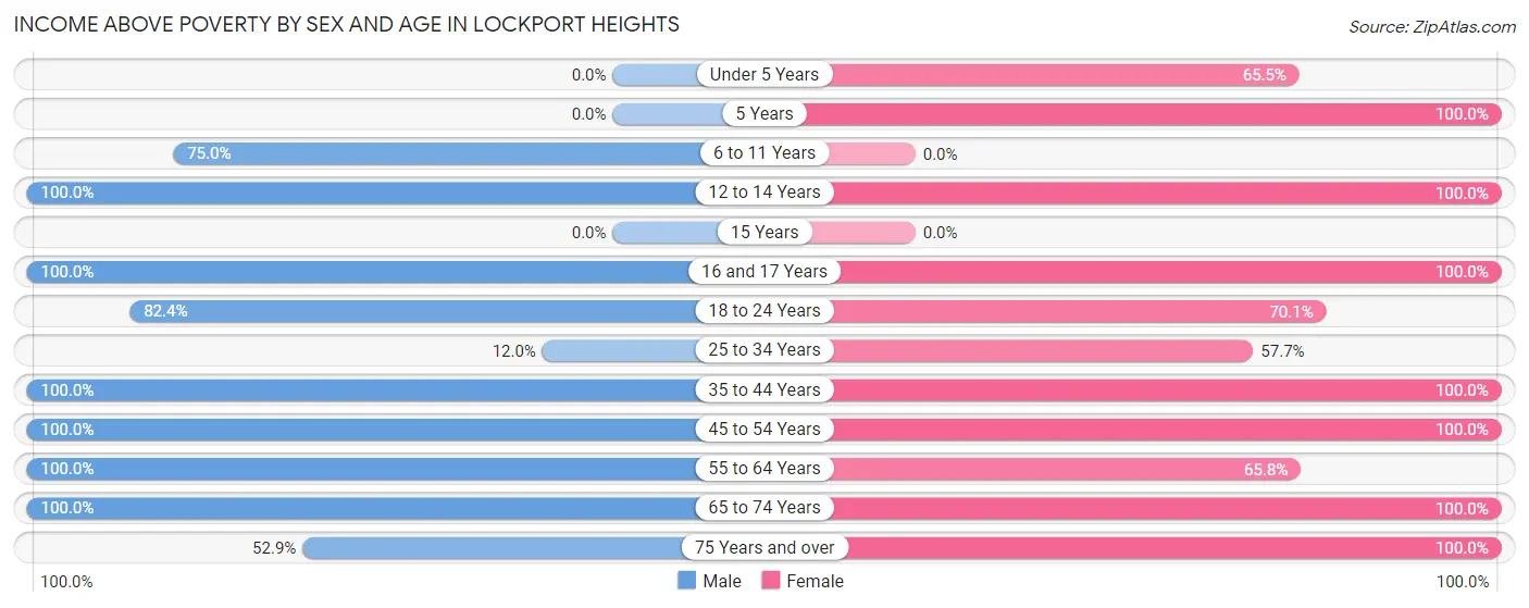 Income Above Poverty by Sex and Age in Lockport Heights