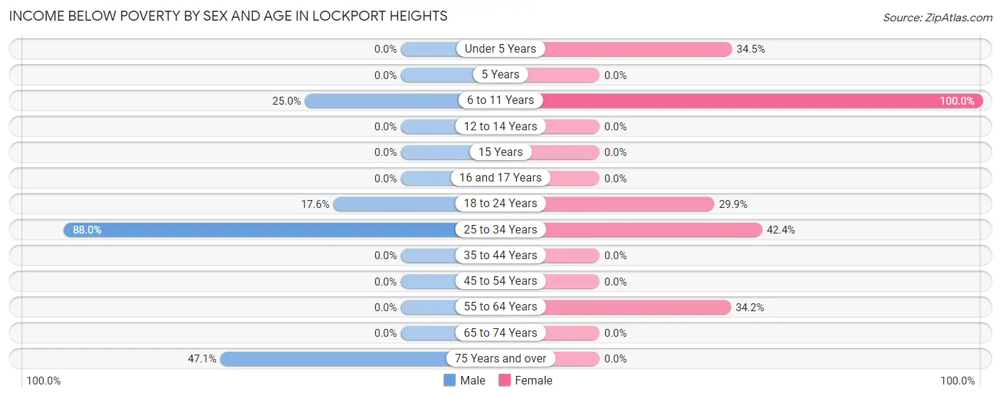 Income Below Poverty by Sex and Age in Lockport Heights