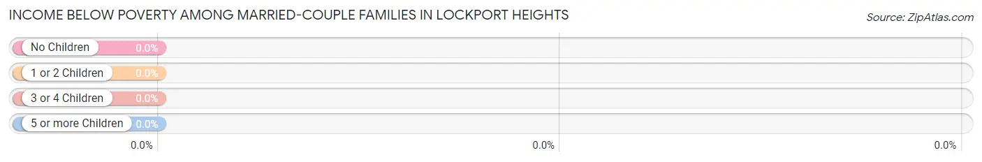 Income Below Poverty Among Married-Couple Families in Lockport Heights