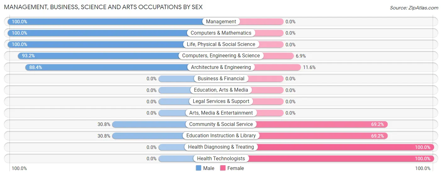 Management, Business, Science and Arts Occupations by Sex in Lockport Heights