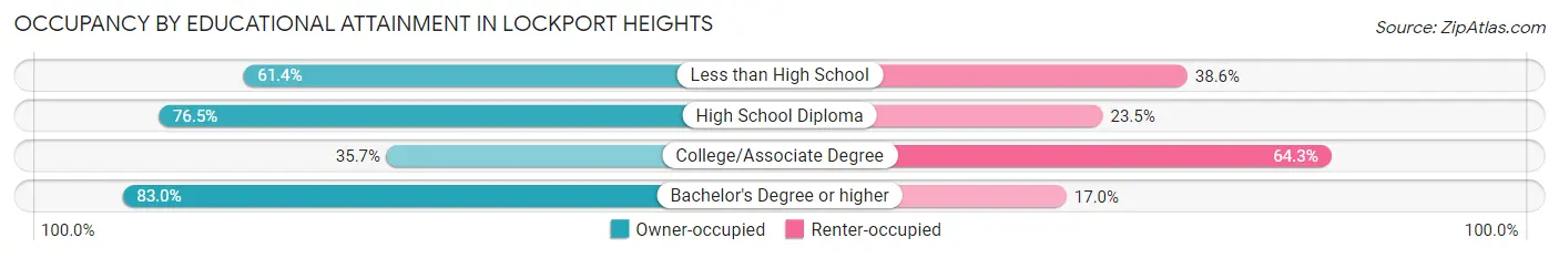 Occupancy by Educational Attainment in Lockport Heights