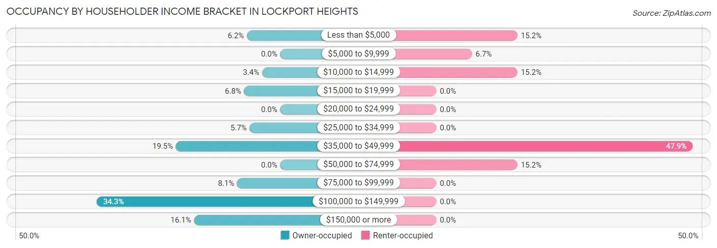 Occupancy by Householder Income Bracket in Lockport Heights