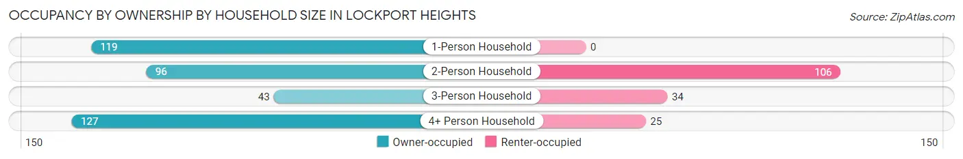Occupancy by Ownership by Household Size in Lockport Heights