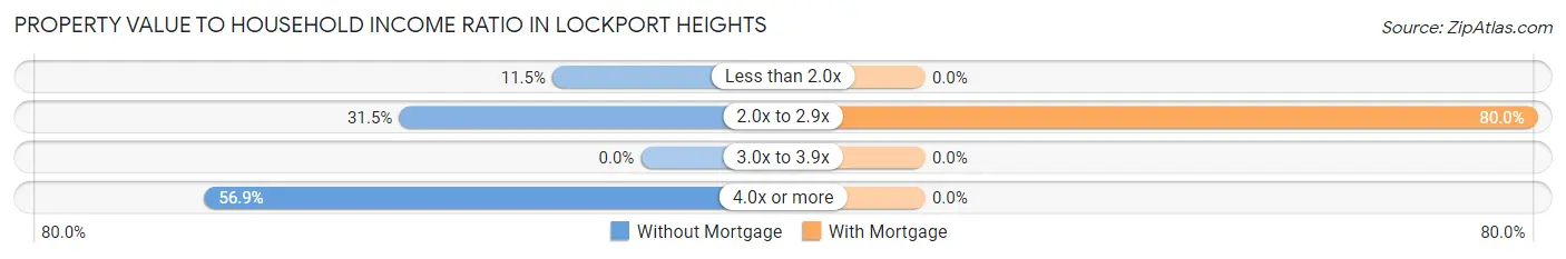 Property Value to Household Income Ratio in Lockport Heights