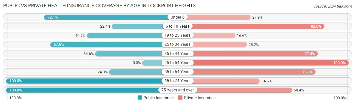 Public vs Private Health Insurance Coverage by Age in Lockport Heights