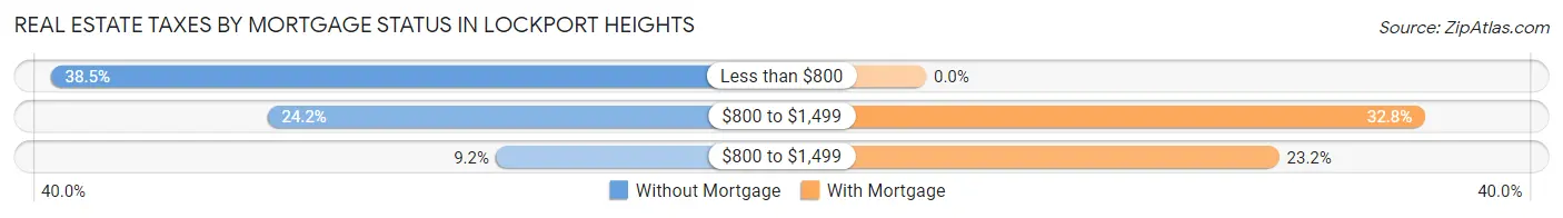 Real Estate Taxes by Mortgage Status in Lockport Heights
