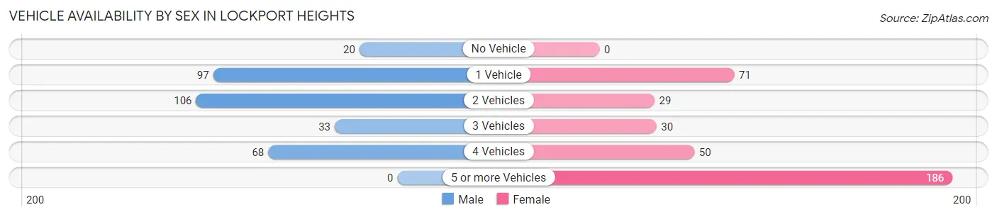 Vehicle Availability by Sex in Lockport Heights