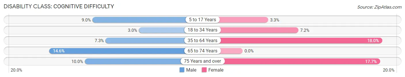 Disability in Lockport: <span>Cognitive Difficulty</span>