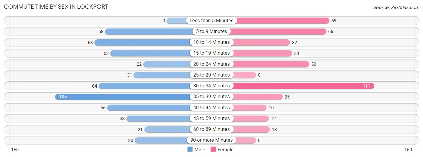 Commute Time by Sex in Lockport