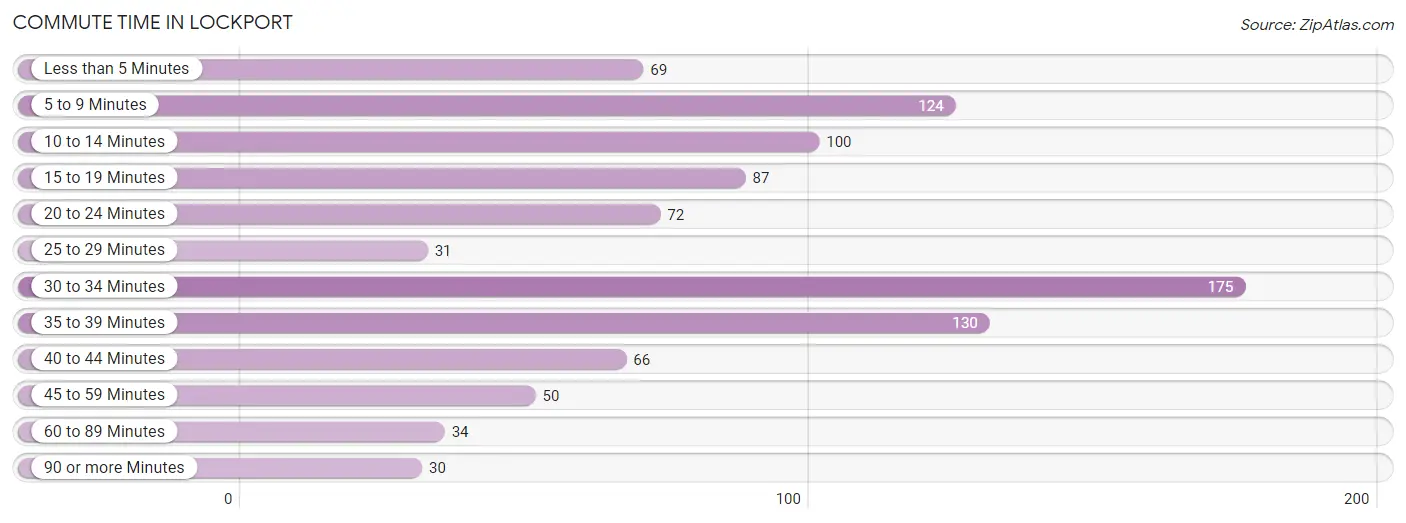 Commute Time in Lockport