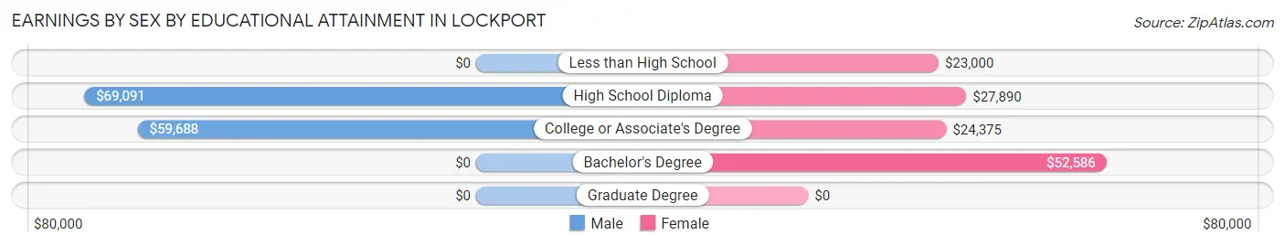 Earnings by Sex by Educational Attainment in Lockport