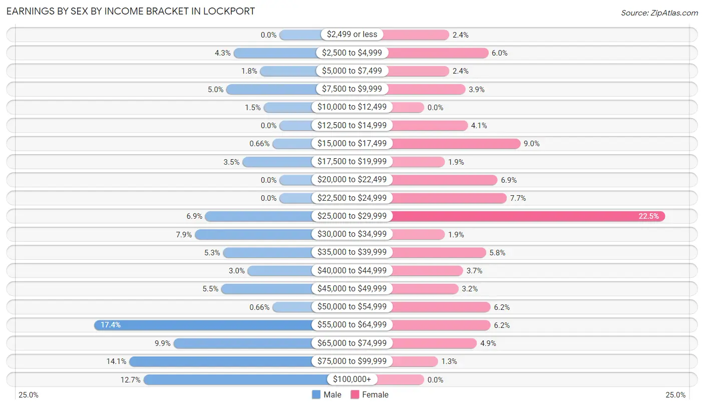 Earnings by Sex by Income Bracket in Lockport