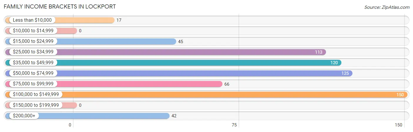 Family Income Brackets in Lockport