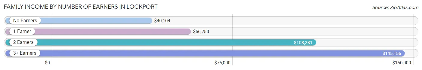 Family Income by Number of Earners in Lockport