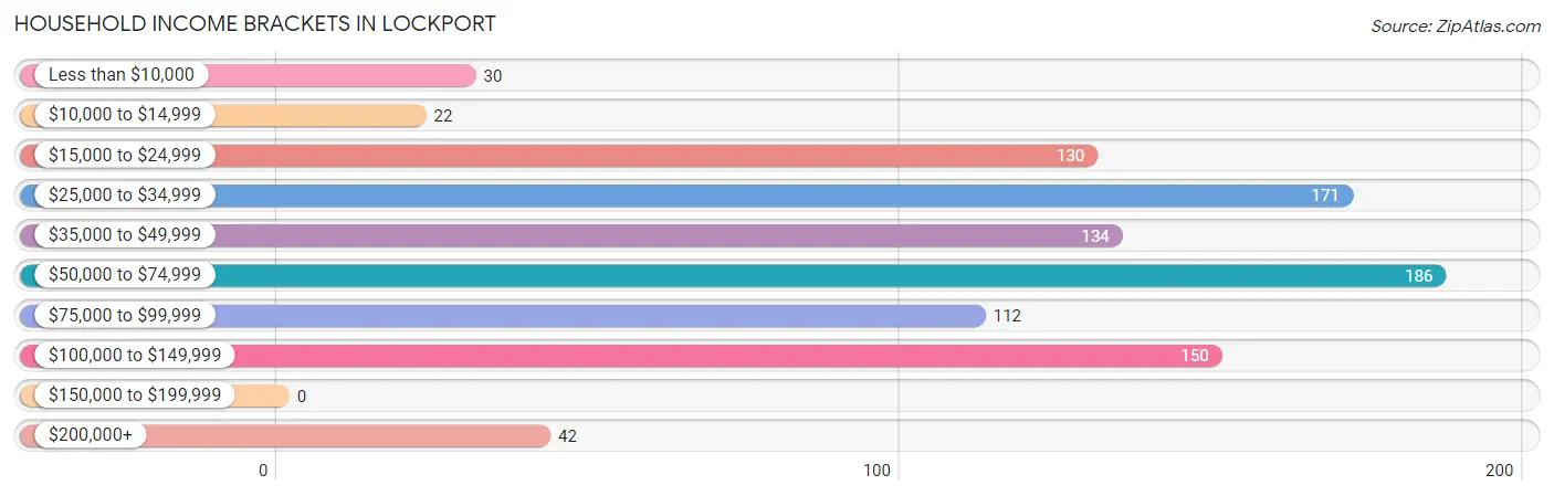 Household Income Brackets in Lockport