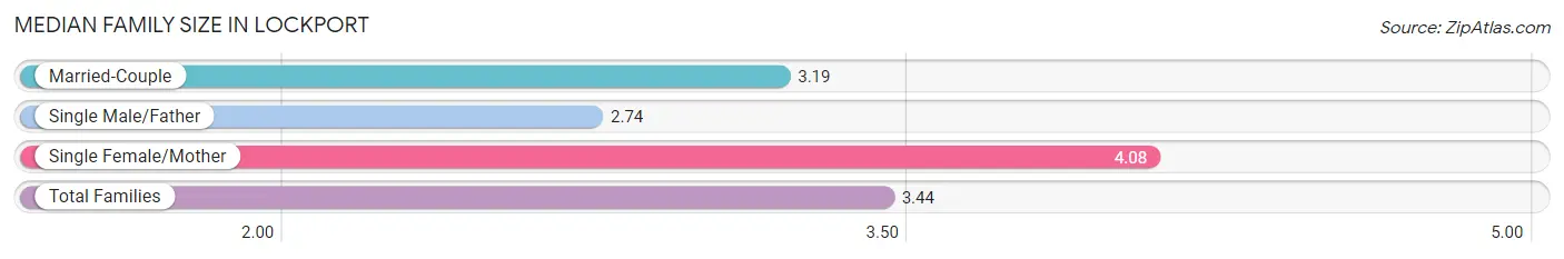 Median Family Size in Lockport