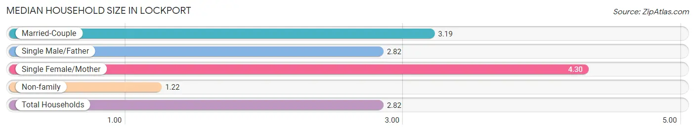 Median Household Size in Lockport