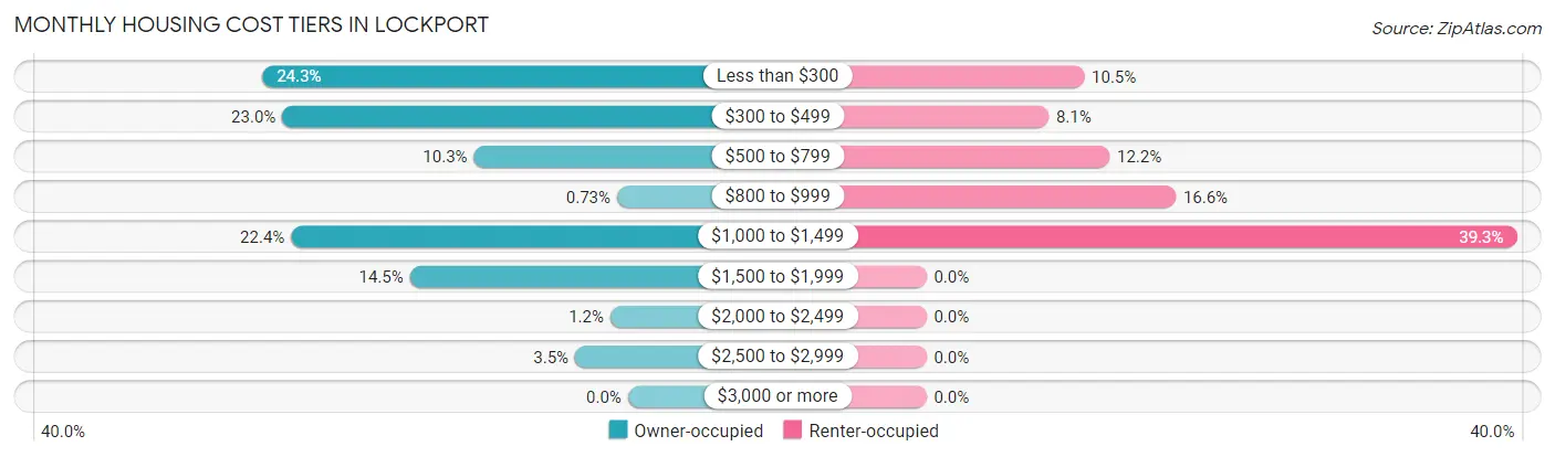 Monthly Housing Cost Tiers in Lockport