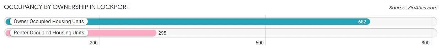 Occupancy by Ownership in Lockport
