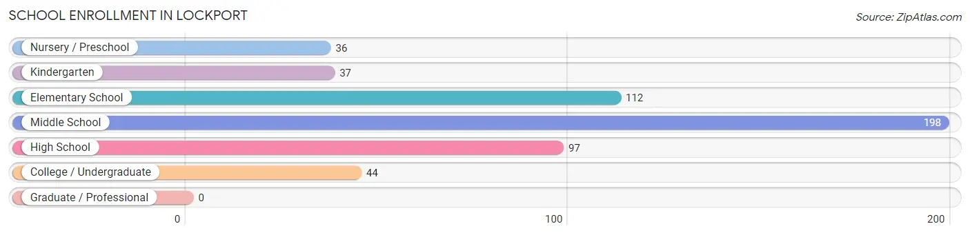 School Enrollment in Lockport