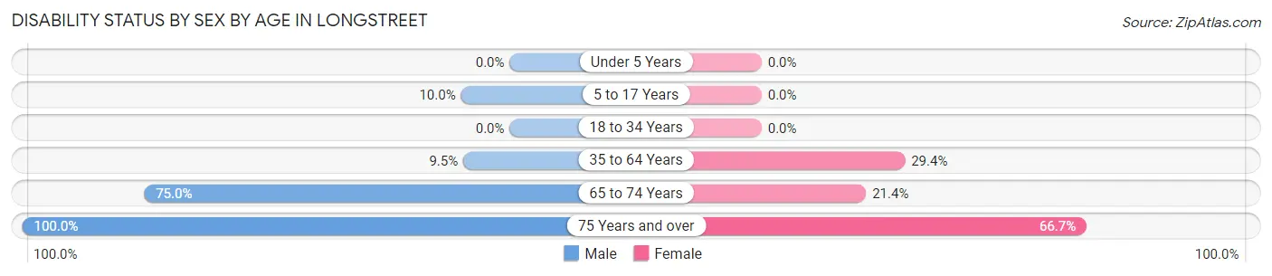 Disability Status by Sex by Age in Longstreet