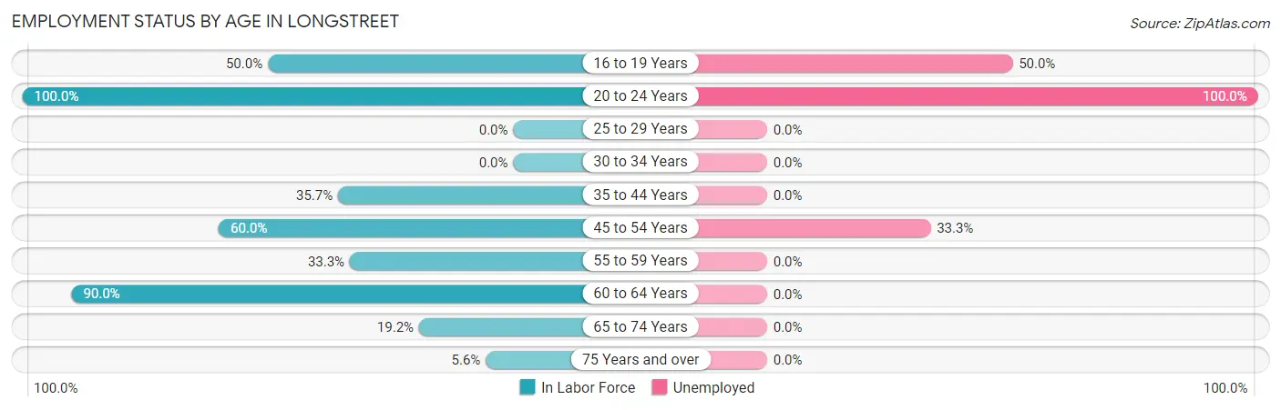 Employment Status by Age in Longstreet