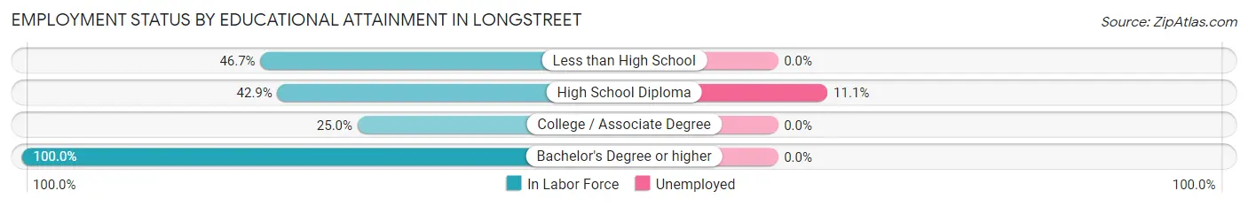 Employment Status by Educational Attainment in Longstreet